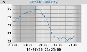 outside humidity