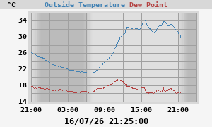 temperatures